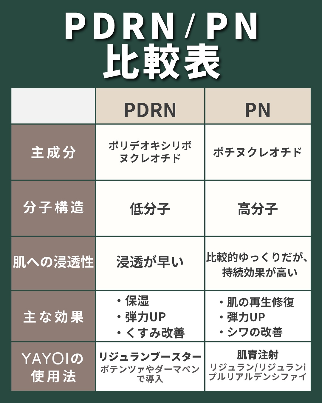 Comparison Table of PDRN and PN